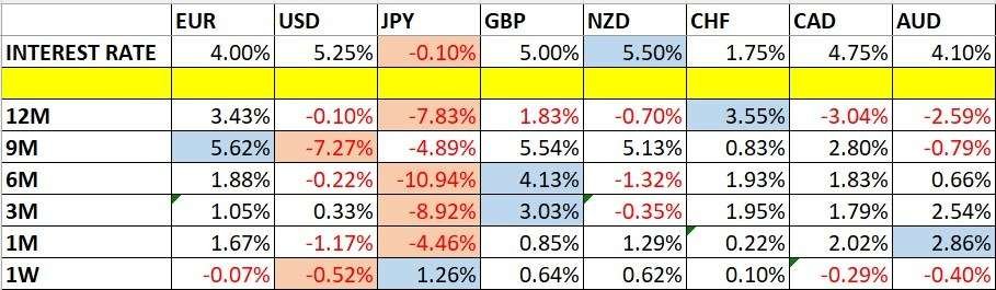 Currency Price Changes and Interest Rates