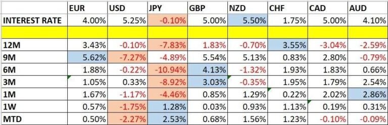 Currency Price Changes