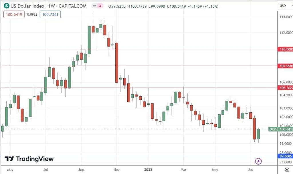 US Dollar Index Weekly Chart