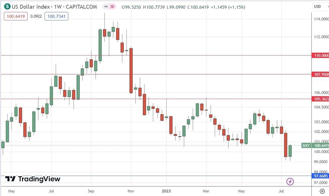 US Dollar Index Weekly Chart