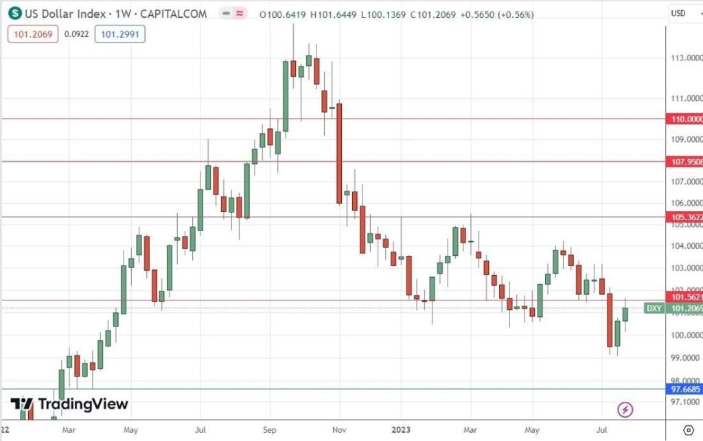 US Dollar Index Weekly Chart