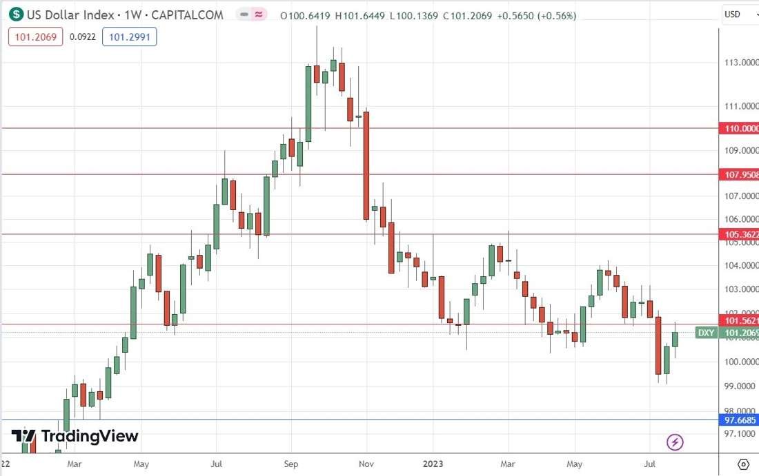 US Dollar Index Weekly Chart