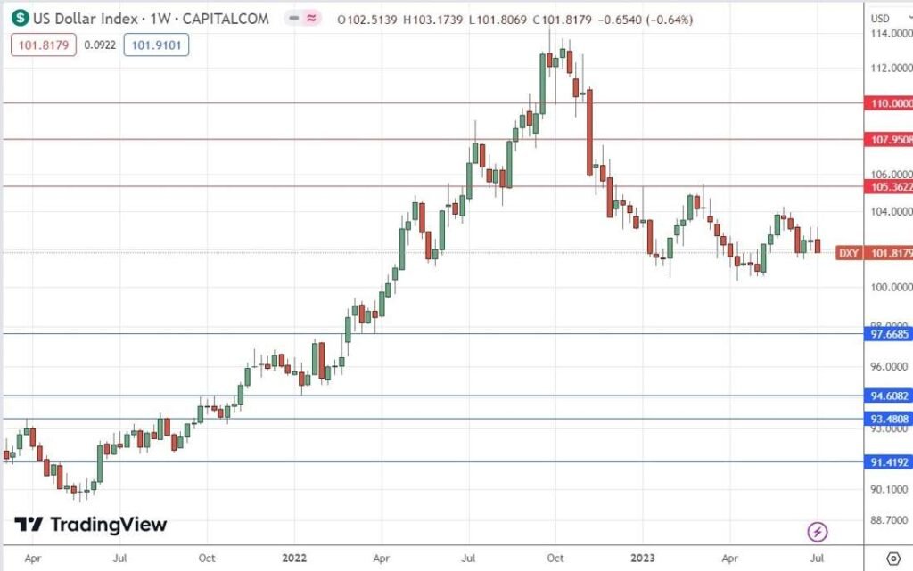 US Dollar Index