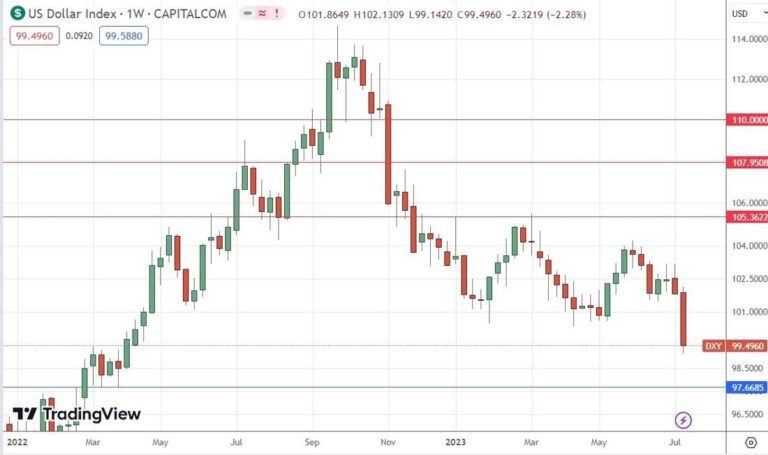 US Dollar Index