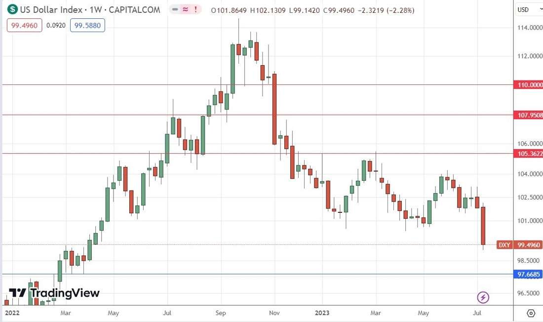 US Dollar Index