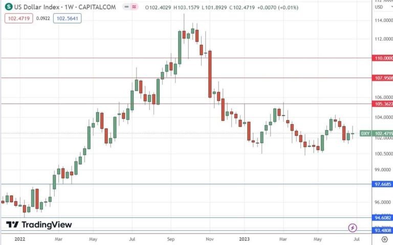 US Dollar Index Weekly Chart