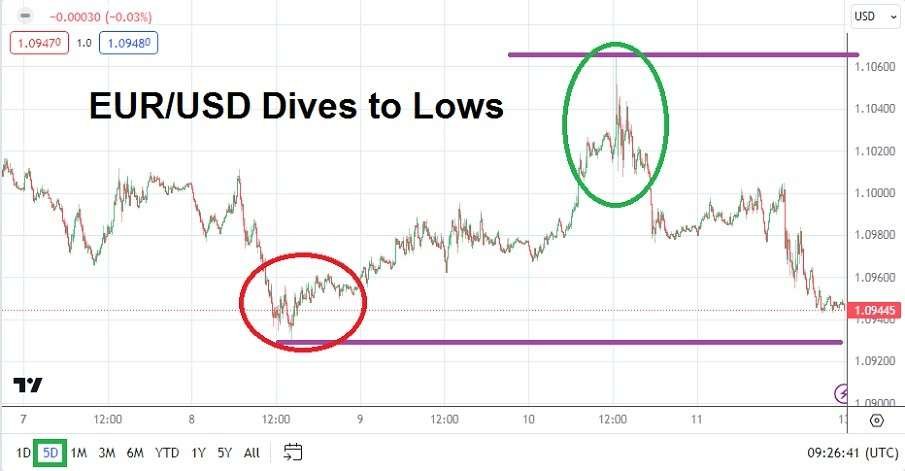 EUR/USD