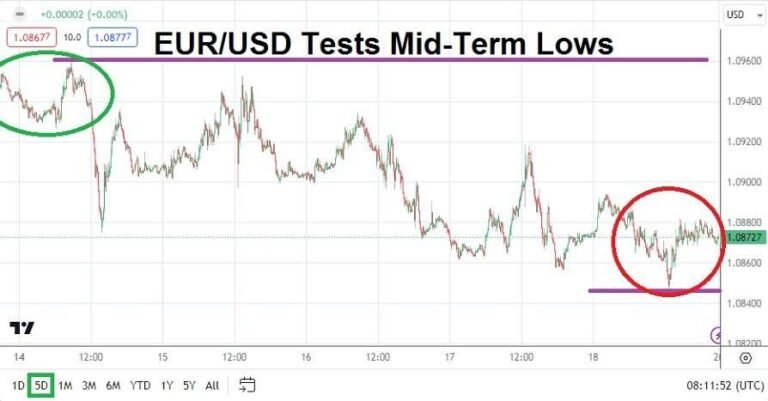 EUR/USD