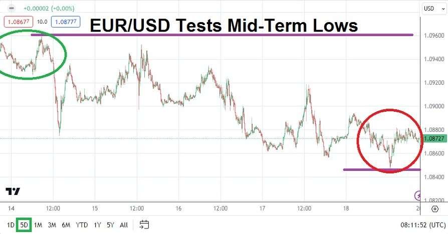 EUR/USD