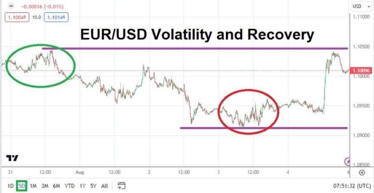 EUR/USD
