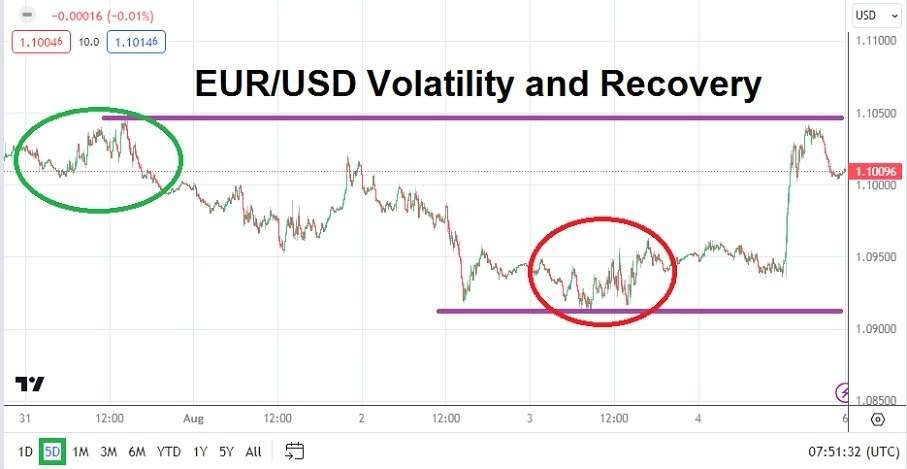 EUR/USD