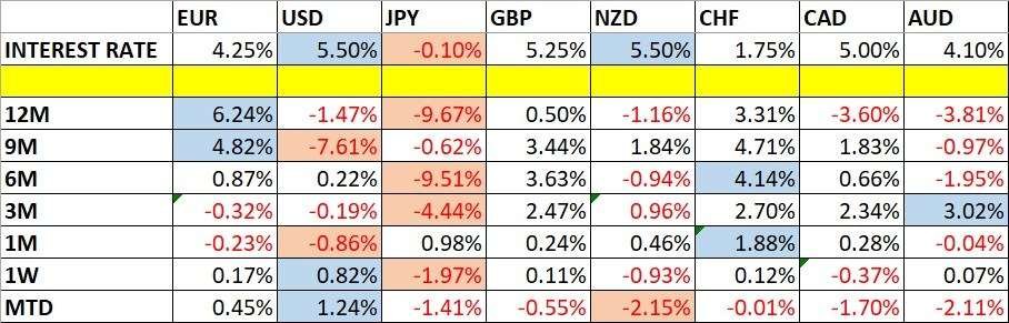 Currency Price Changes and Interest Rates