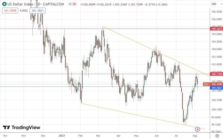 US Dollar Index Daily Chart