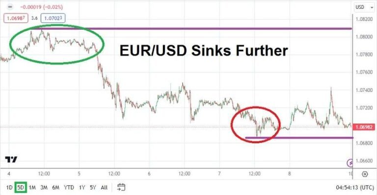 EUR/USD