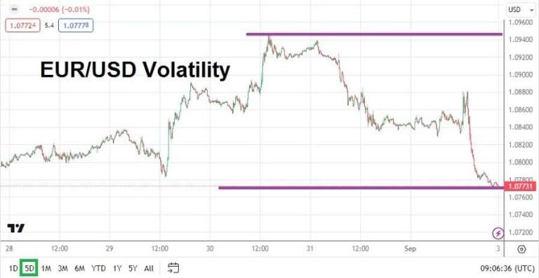 EUR/USD