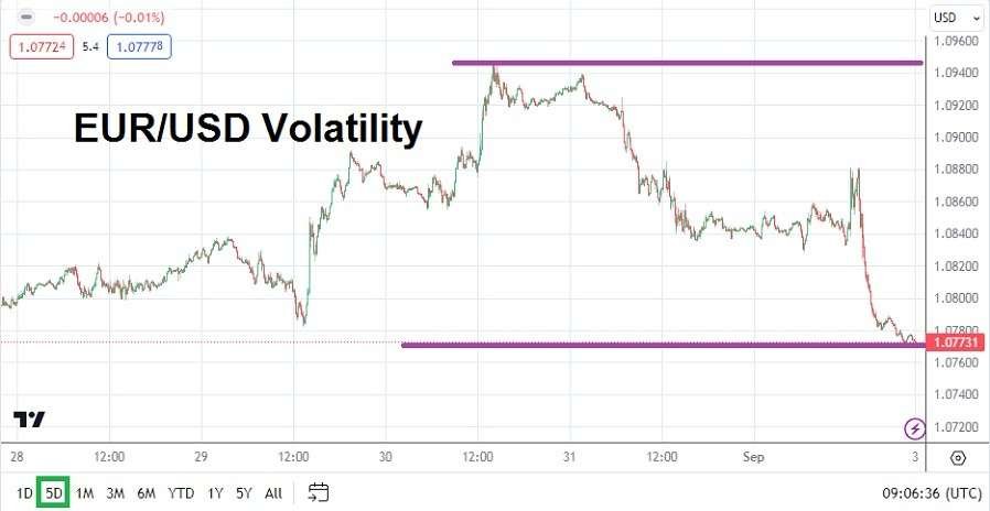 EUR/USD