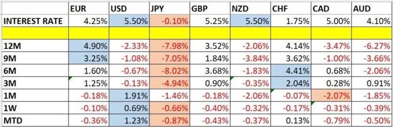 Currency Price Changes and Interest Rates