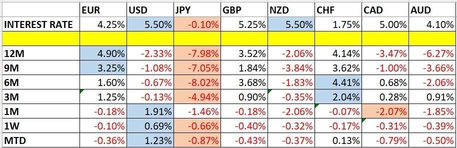 Currency Price Changes and Interest Rates