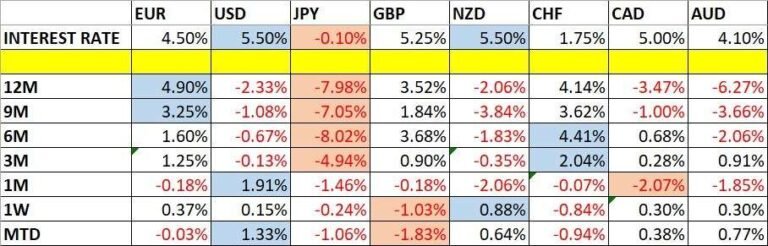 Currency Price Changes and Interest Rates