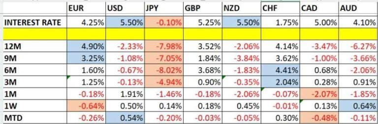 Currency Price Changes and Interest Rates