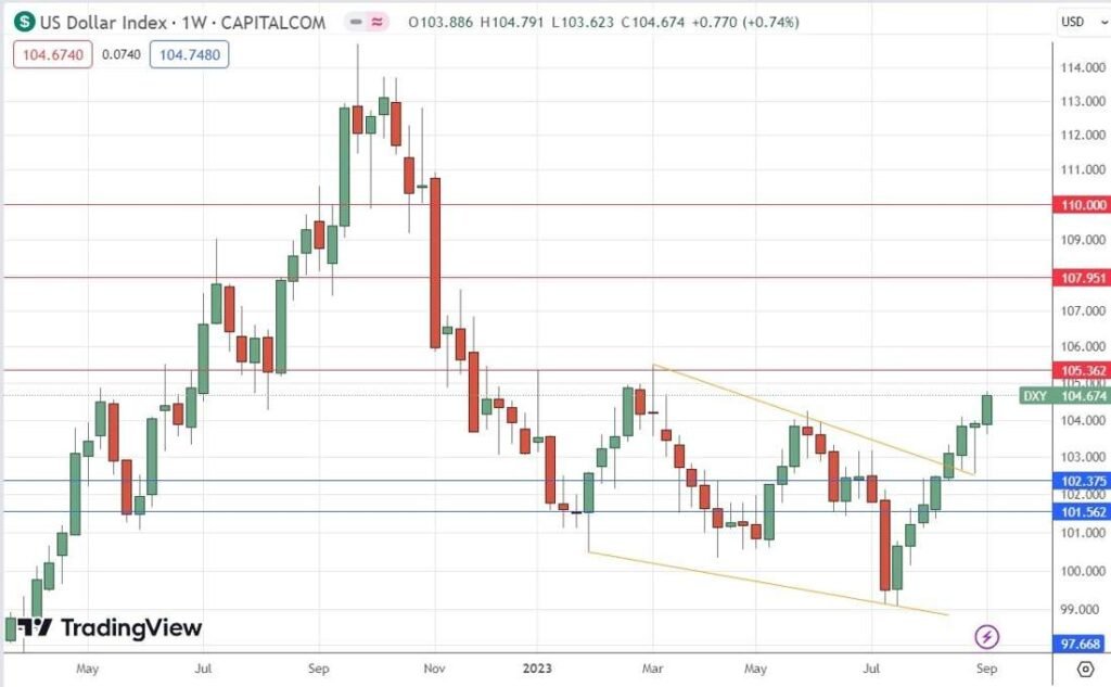 US Dollar Index Weekly Chart