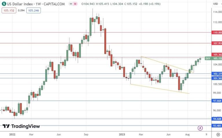 US Dollar Index Weekly Chart