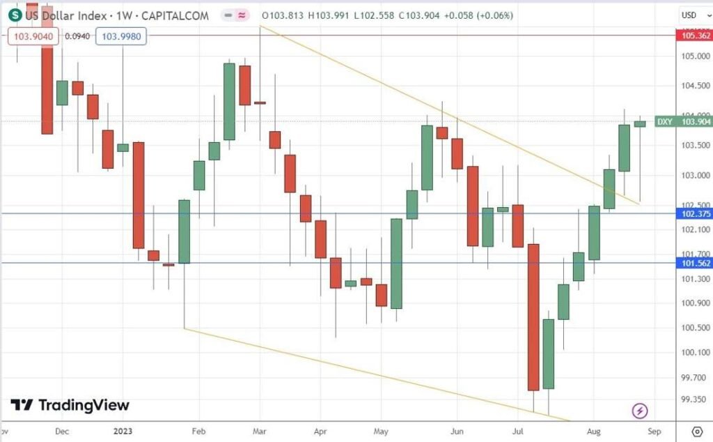 US Dollar Index Daily Chart