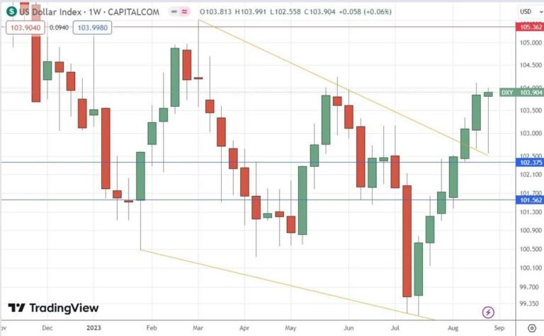 US Dollar Index Daily Chart