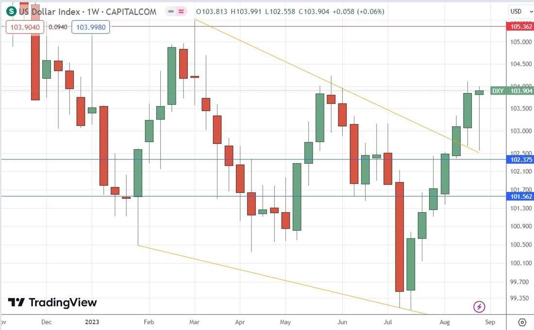 US Dollar Index Daily Chart