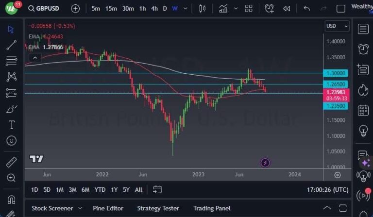 GBP/USD Weekly