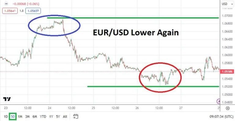 EUR/USD