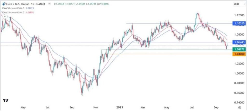 EUR/USD