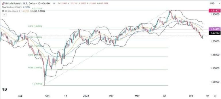 GBP/USD