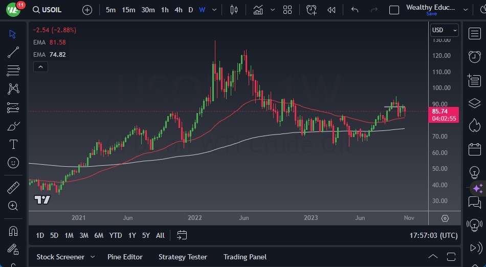 WTI Crude Oil