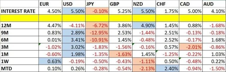 Currency Price Changes and Interest Rates