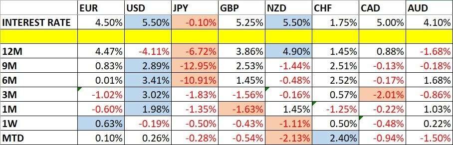 Currency Price Changes and Interest Rates