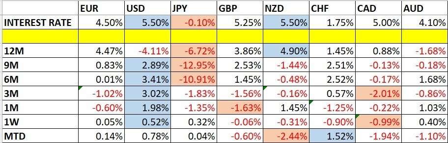 Currency Price Changes and Interest Rates