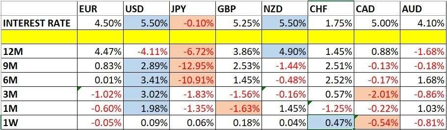 Currency Price Changes and Interest Rates
