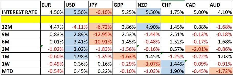 Currency Price Changes and Interest Rates