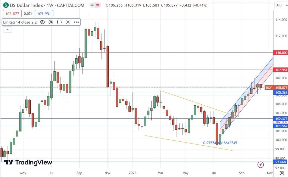 US Dollar Index Weekly Chart