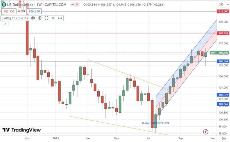 US Dollar Index Weekly Chart