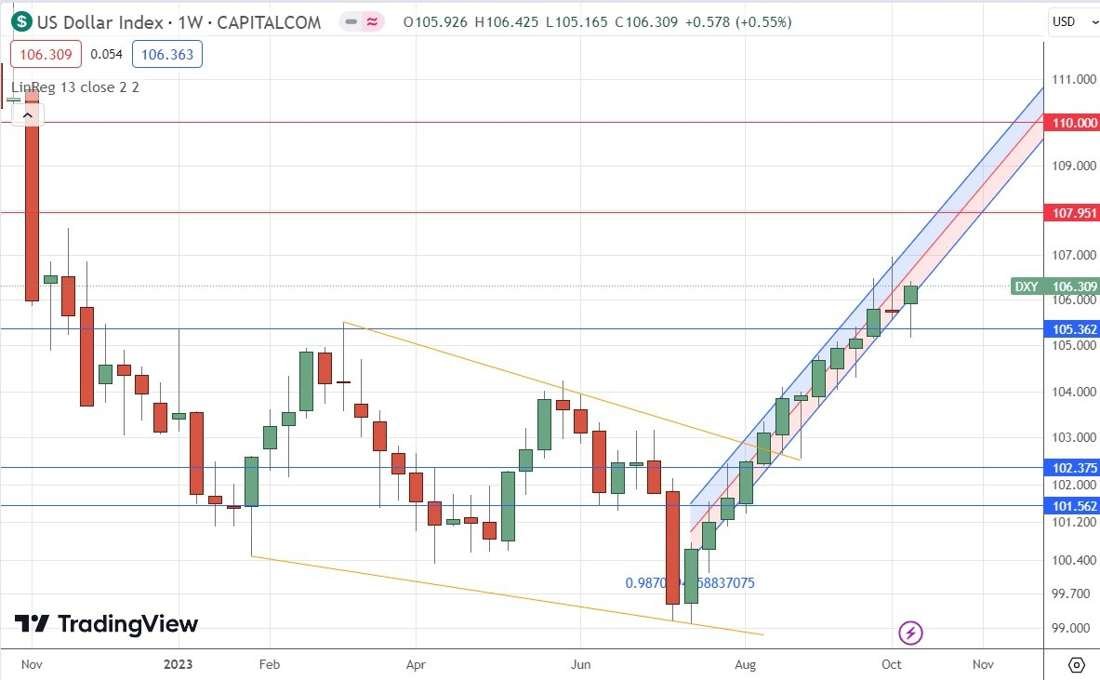 US Dollar Index Weekly Chart