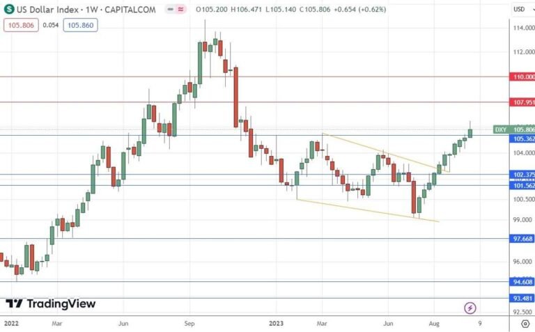 US Dollar Weekly Chart