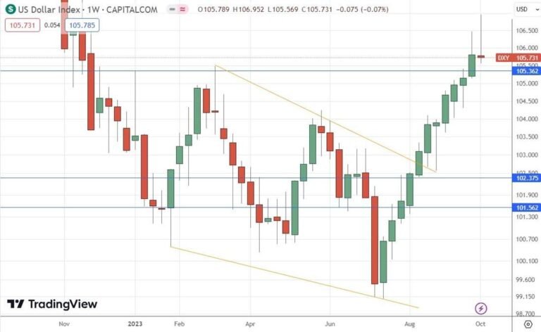 US Dollar Index Weekly Chart
