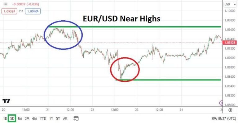 EUR/USD