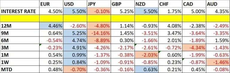 Currency Price Changes and Interest Rates