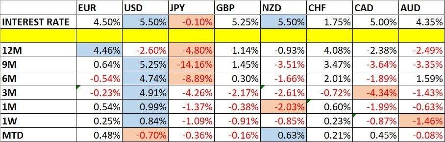 Currency Price Changes and Interest Rates