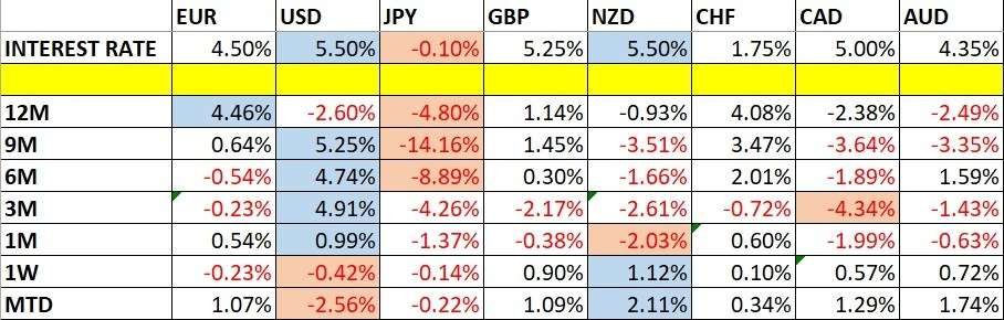 Currency Price Changes and Interest Rates