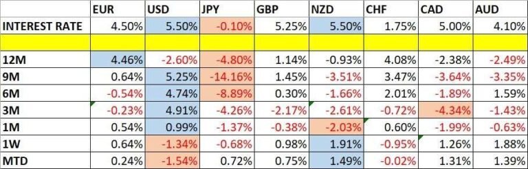 Currency Price Changes and Interest Rates