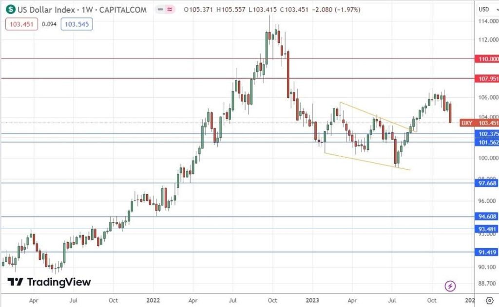 US Dollar Index Weekly Chart